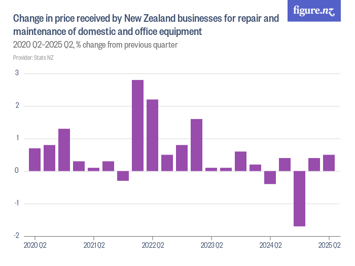 Change in price received by New Zealand businesses for repair and ...