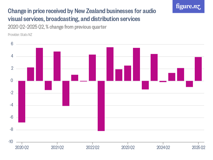 Change in price received by New Zealand businesses for audio visual ...