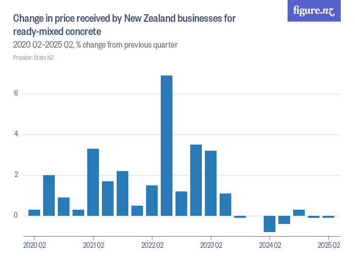Change in price received by New Zealand businesses for ready-mixed ...