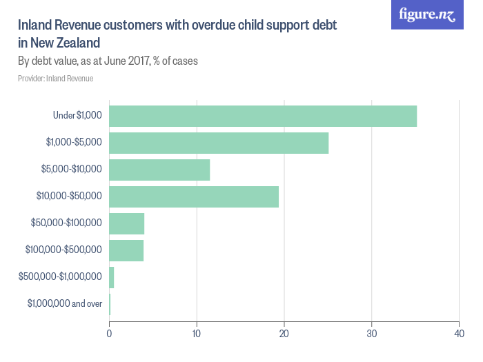 Inland Revenue customers with overdue child support debt in New Zealand ...