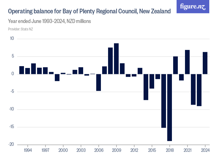 Operating balance for Bay of Plenty Regional Council, New Zealand