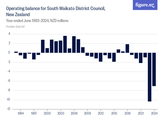 Operating balance for South Waikato District Council, New Zealand Figure.NZ