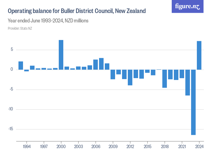 Operating Balance For Buller District Council New Zealand Figure NZ