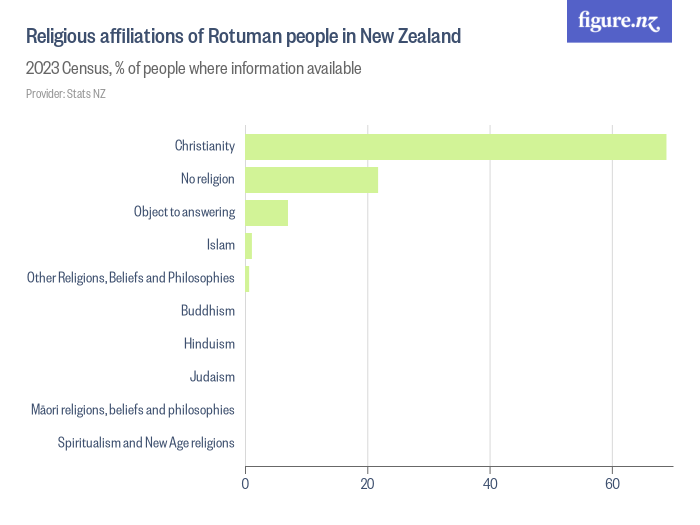 Religious affiliations of Rotuman people in New Zealand - Figure.NZ