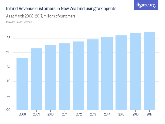 Inland Revenue customers in New Zealand using tax agents - Figure.NZ