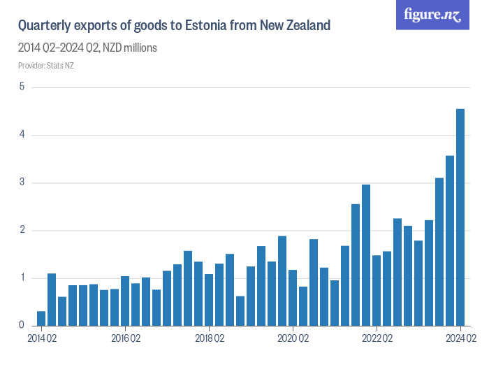 Quarterly exports of goods to Estonia from New Zealand - Figure.NZ