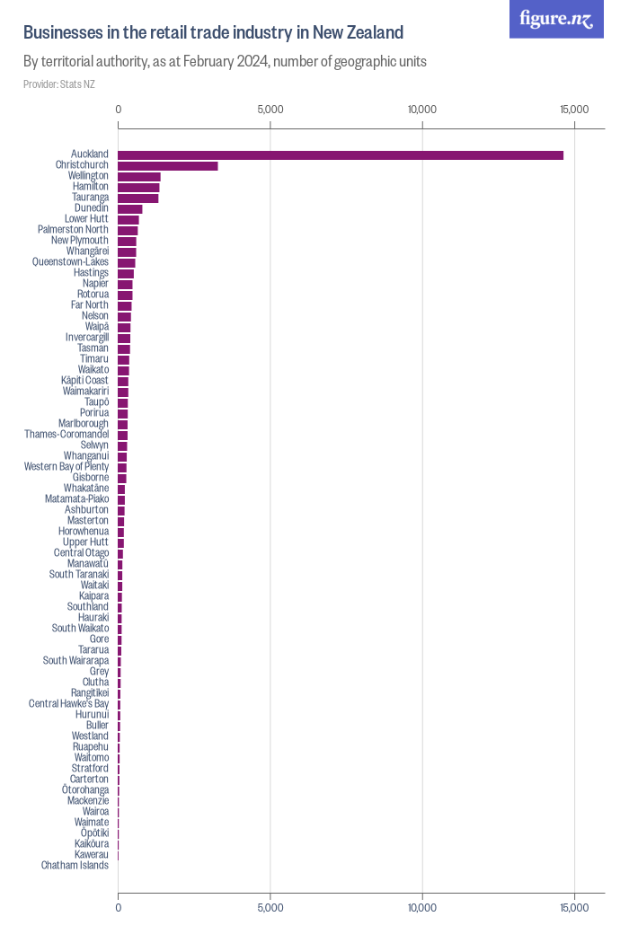 Businesses in the retail trade industry in New Zealand