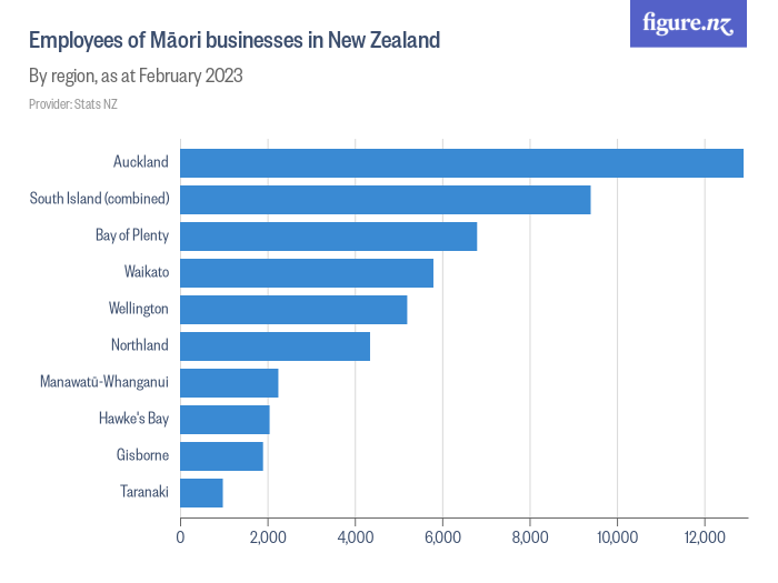 Jobs Filled In Māori Authorities In New Zealand Figure Nz