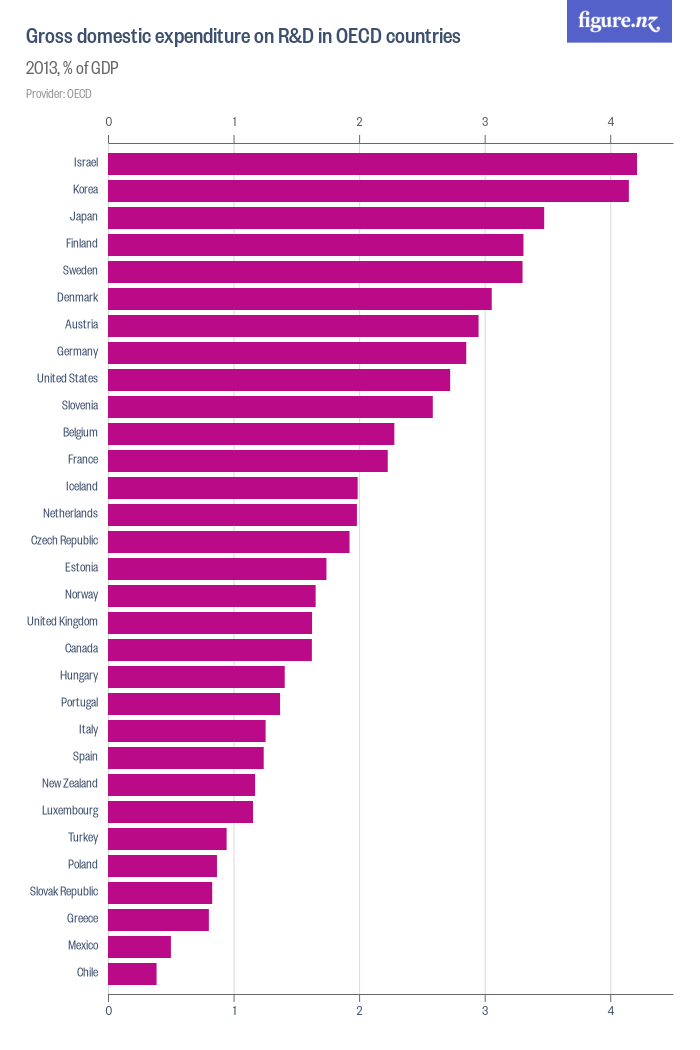 gross-domestic-expenditure-on-r-d-in-oecd-countries-figure-nz