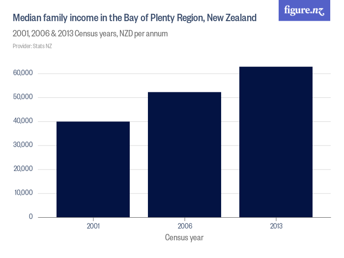 Median family in the Bay of