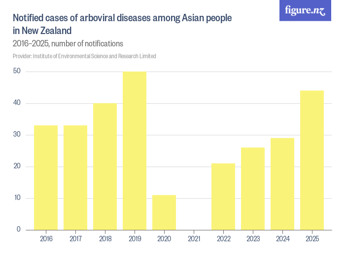 Notified cases of arboviral diseases among Asian people in New Zealand ...