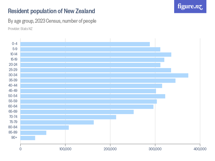 Resident population of New Zealand Figure.NZ