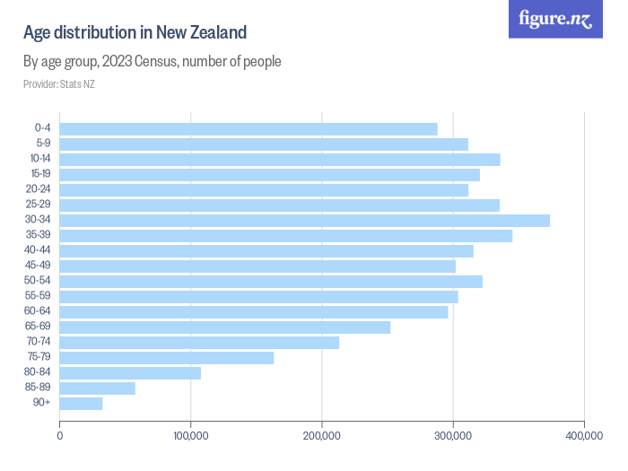 Resident population of New Zealand Figure.NZ