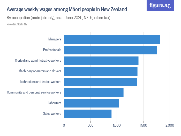 Average weekly wages among Māori people in New Zealand Figure.NZ