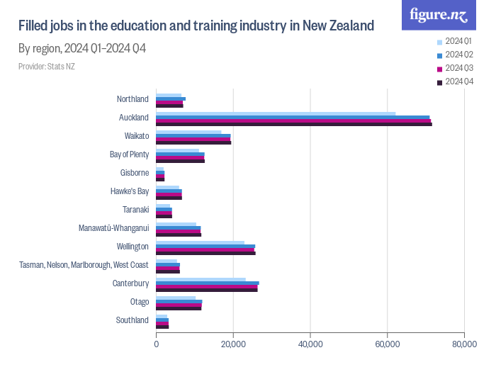 Filled jobs in the education and training industry in New Zealand ...