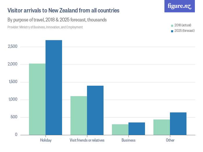 Visitor arrivals to New Zealand from all countries Figure.NZ