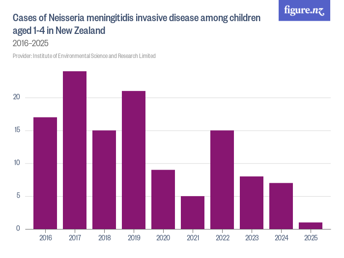 Cases of Neisseria meningitidis invasive disease among children aged 1 ...