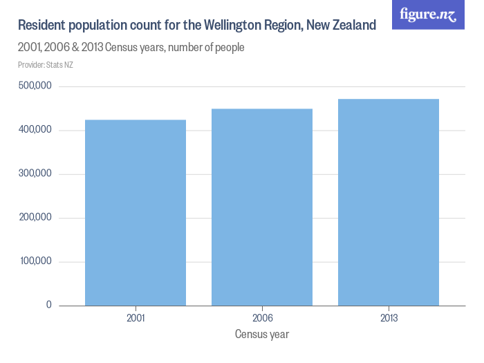 Resident population count for the Wellington Region, New Zealand