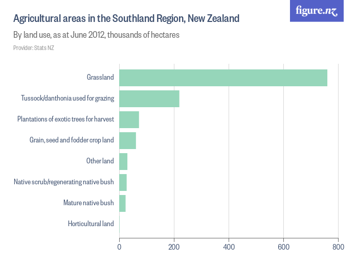 Agricultural areas in the Southland Region, New Zealand - Figure.NZ