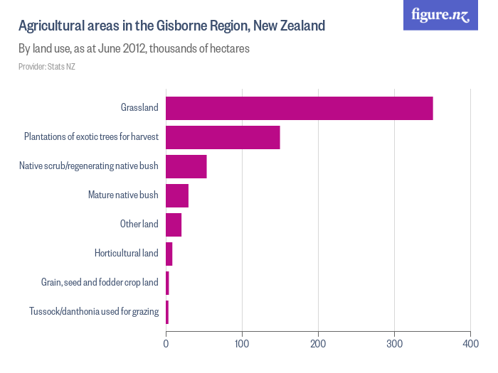 Agricultural areas in the Gisborne Region, New Zealand Figure.NZ