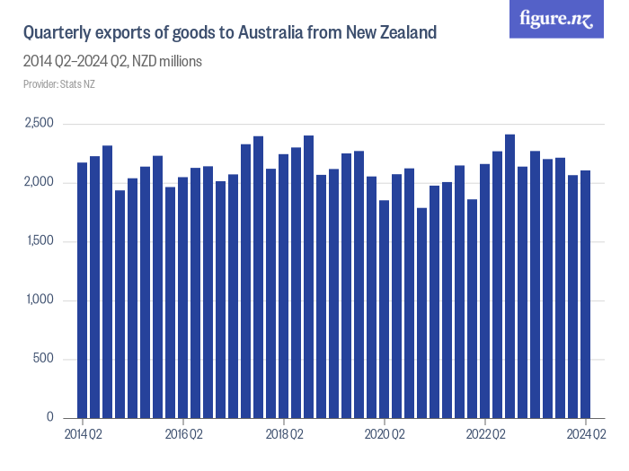 Quarterly exports of goods to Australia from New Zealand - Figure.NZ