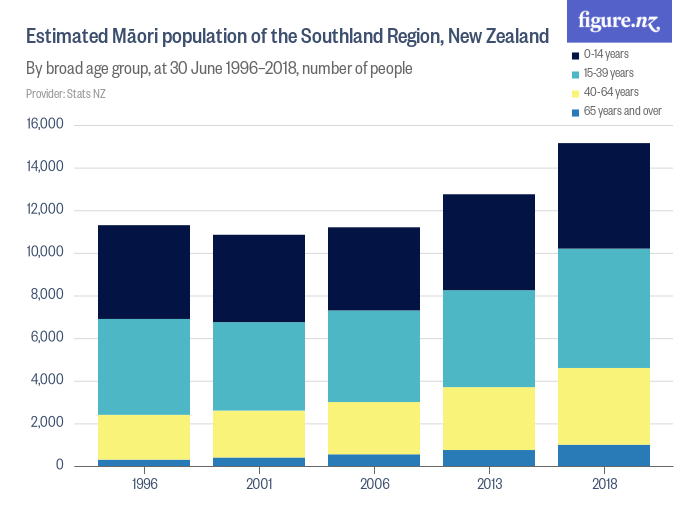 Search for "Population by age group in New Zealand" Figure.NZ