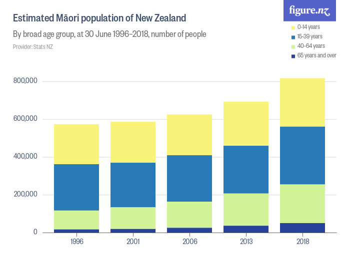 Estimated Māori population of New Zealand Figure.NZ