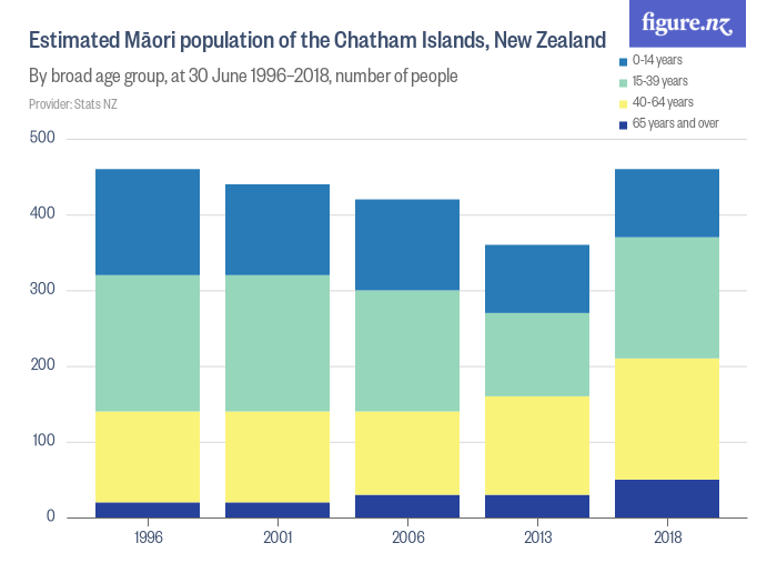 Estimated Māori Population Of The Chatham Islands New Zealand Figurenz 7105