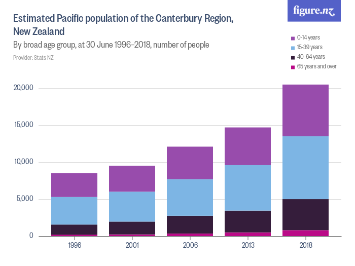 Estimated Pacific population of the Canterbury Region, New Zealand