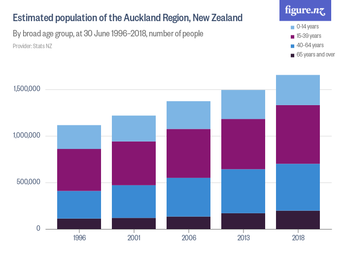 Estimated population of the Auckland Region, New Zealand Figure.NZ