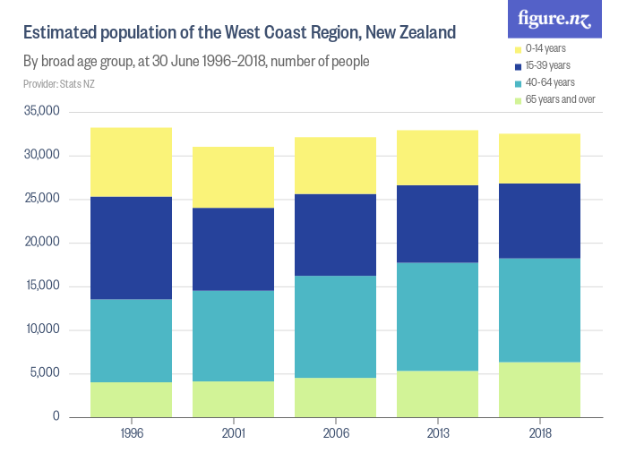 Estimated Population Of The West Coast Region New Zealand Figurenz 2642