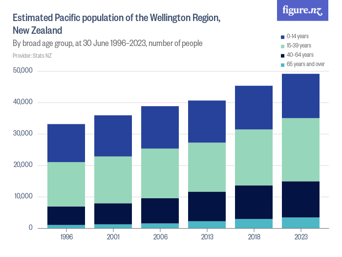 Estimated Pacific population of the Wellington Region, New Zealand