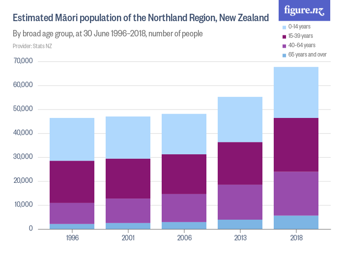 Estimated Māori Population Of The Northland Region, New Zealand - Figure.NZ