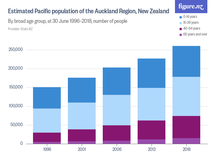 Estimated Pacific population of the Auckland Region, New Zealand
