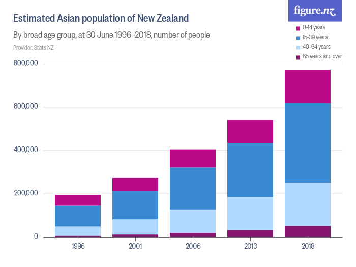 estimated-asian-population-of-new-zealand-figure-nz