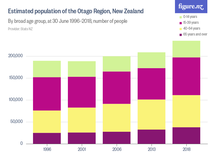 Search for "New Zealand population by region" Figure.NZ