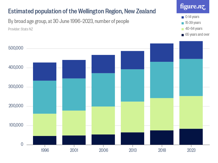 Estimated population of the Wellington Region, New Zealand Figure.NZ