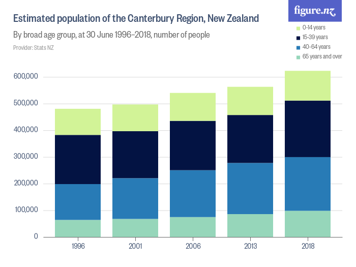 Estimated population of the Canterbury Region, New Zealand Figure.NZ