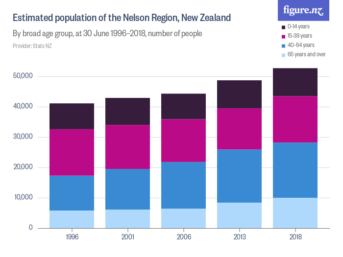 Estimated Population Of The Nelson Region New Zealand Figure Nz