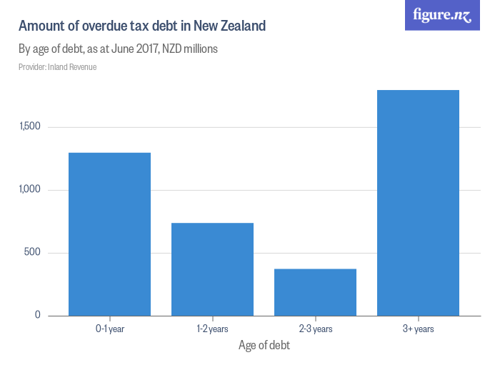 Amount of overdue tax debt in New Zealand Figure.NZ