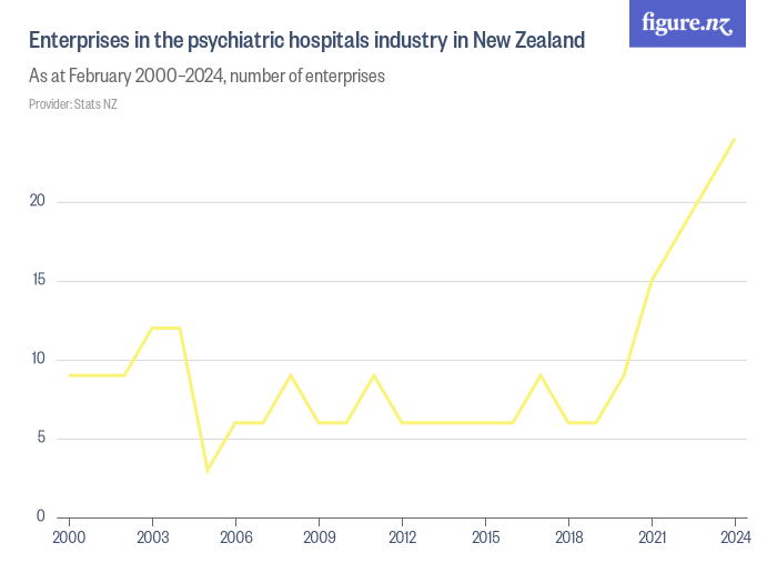 Enterprises in the psychiatric hospitals industry in New Zealand