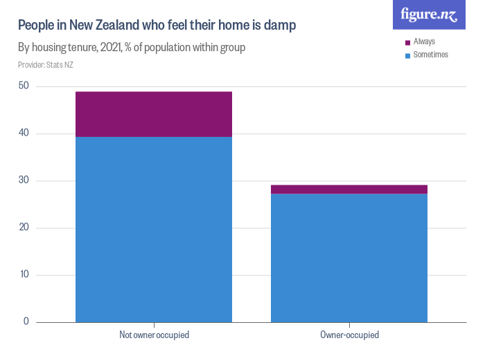 people-in-new-zealand-who-feel-their-home-is-damp-figure-nz