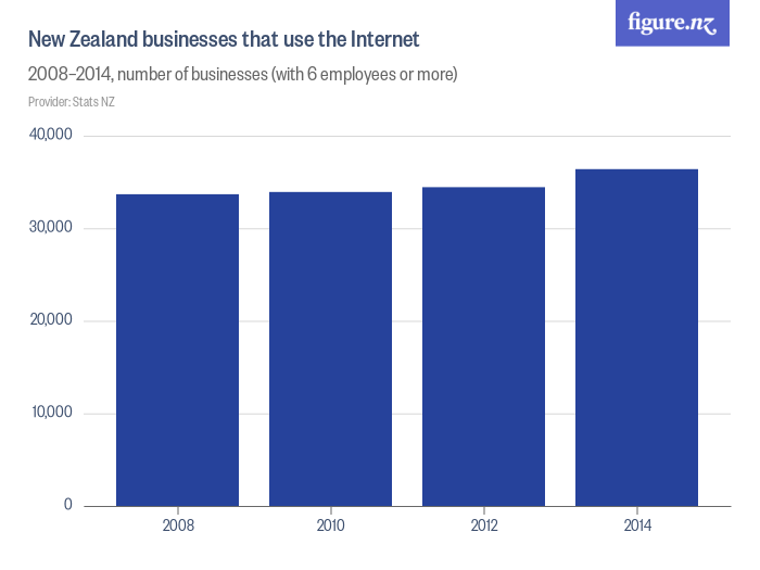New Zealand businesses that use the Figure.NZ