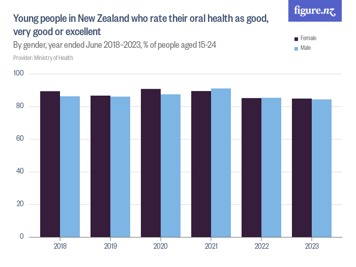 Young people in New Zealand who rate their oral health as good, very ...