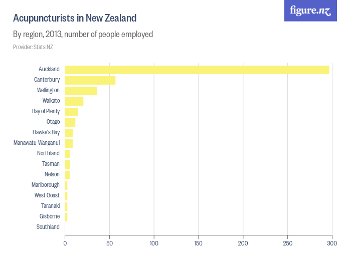 Acupuncturists in New Zealand Figure.NZ