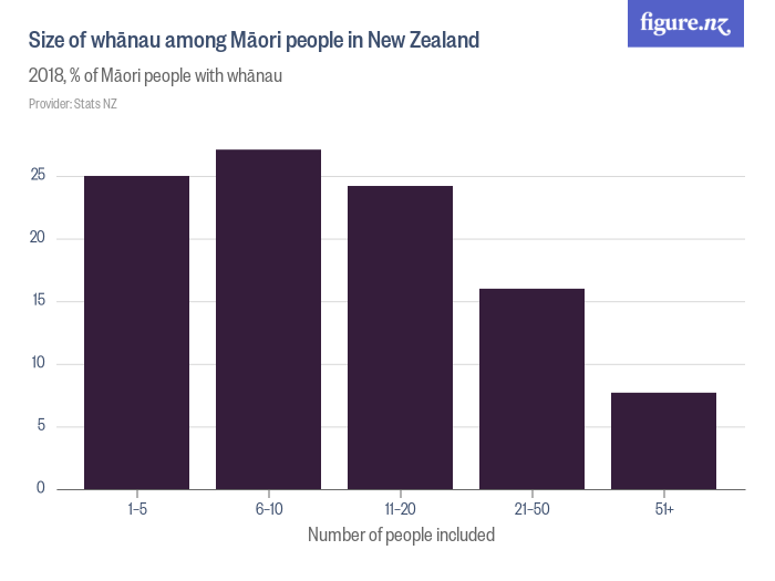 Size Of Whānau Among Māori People In New Zealand Figurenz 8341