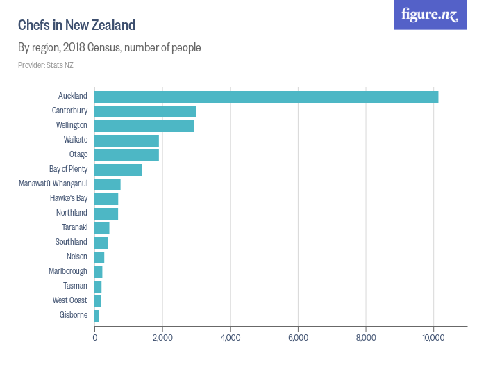 chefs-in-new-zealand-figure-nz