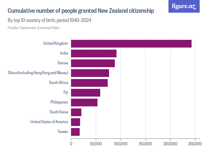 Cumulative number of people granted New Zealand citizenship Figure.NZ