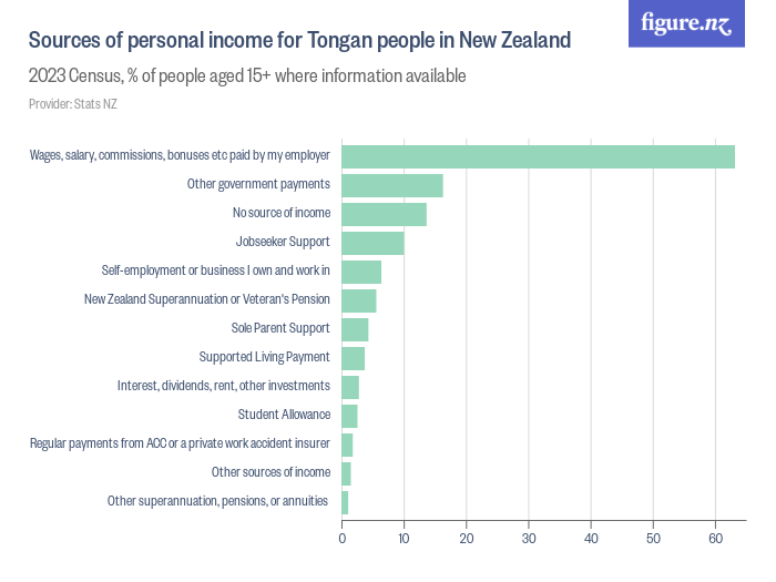 Sources of personal for Tongan people in New Zealand Figure.NZ