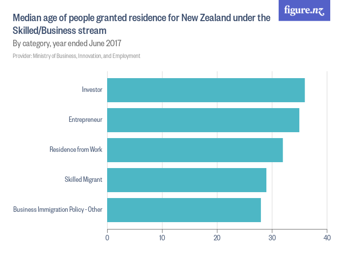 Median age of people granted residence for New Zealand under the